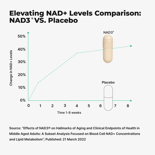 NAD+ Supplement 500mg with Resveratrol & Quercetin