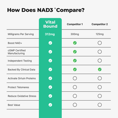 NAD+ Supplement 500mg with Resveratrol & Quercetin