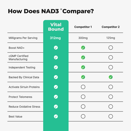 NAD+ Supplement 500mg with Resveratrol & Quercetin